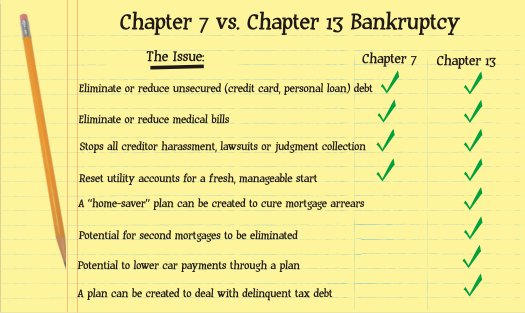 important-differences-between-chapter-7-and-chapter-11-bankruptcy-you